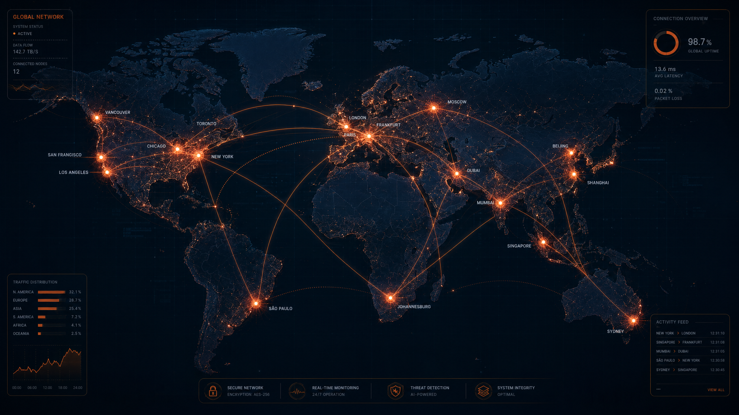 Global network